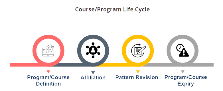 Course / Program Life Cycle Image